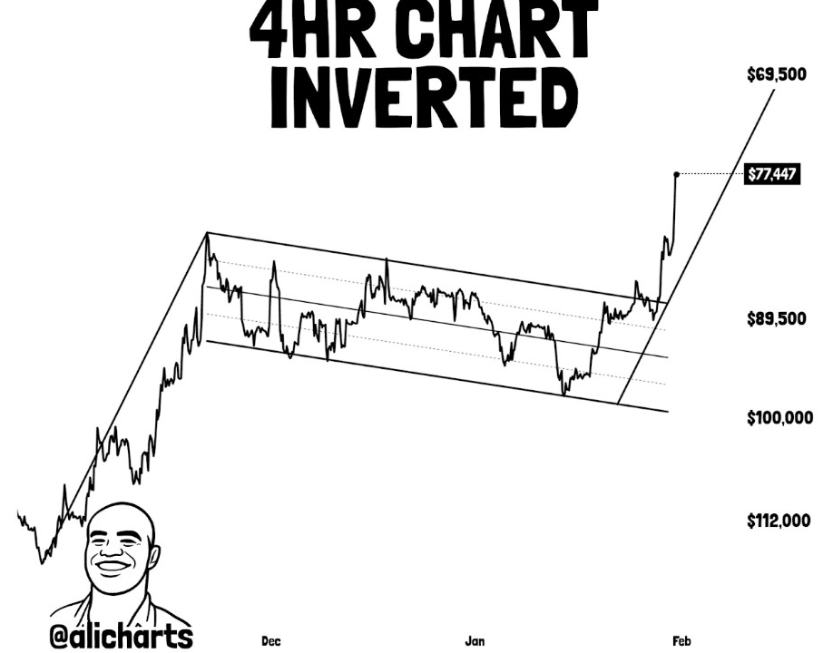 BTC 4HR Chart Inverted | Source: Ali, X