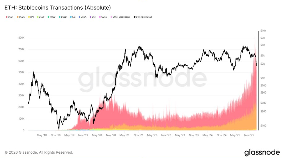 ETH: Stablecoins Transactions (Absolute) | Source: Glassnode