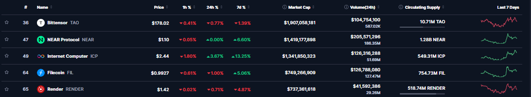 Rendimiento de las criptomonedas AI | Fuente: CoinMarketCap