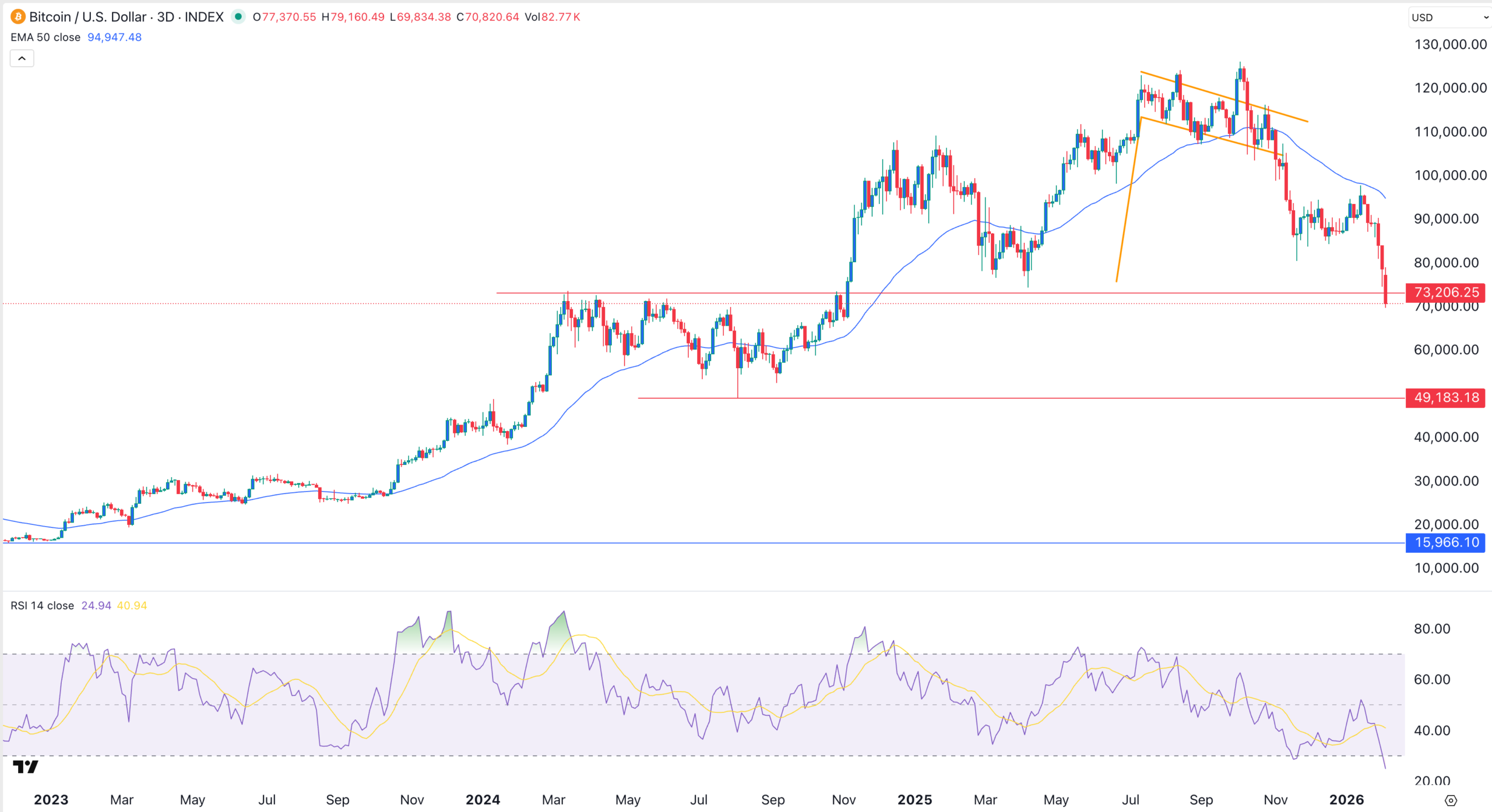 BTC price chart |Source: TradingView