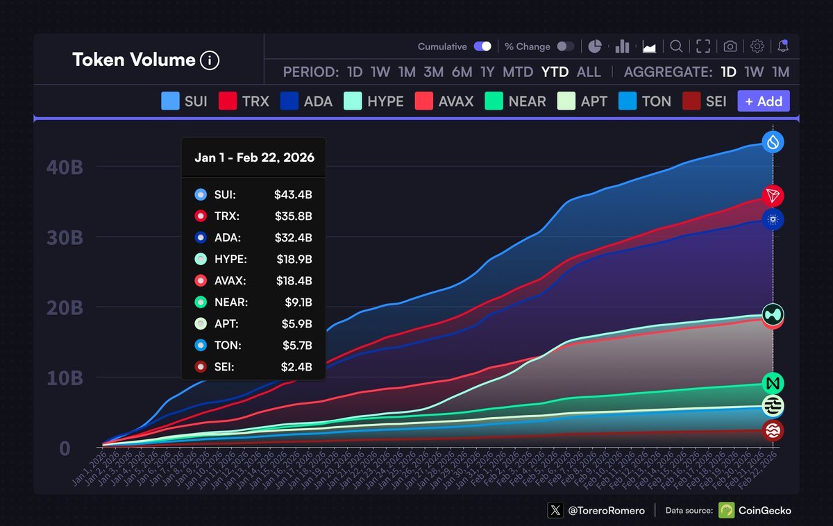 Volume de tokens pour différentes chaînes | Source : CoinGecko