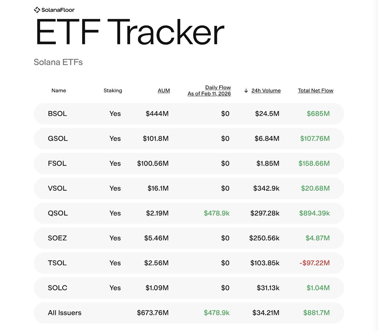Datos de afluencia al ETF SOL | Fuente: SolanaFloor/X
