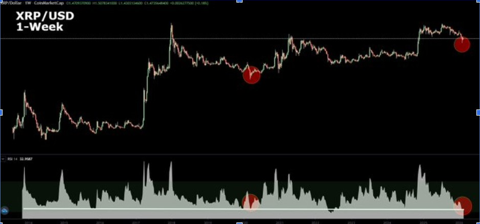 XRPUSD WEEKLY CHART | SOURCE: X