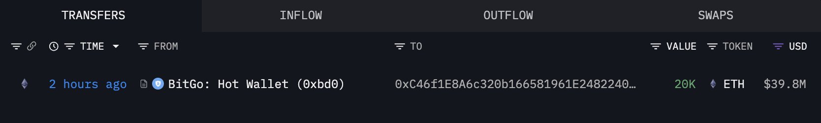 BitMine accumulation activity data | Source: Lookonchain