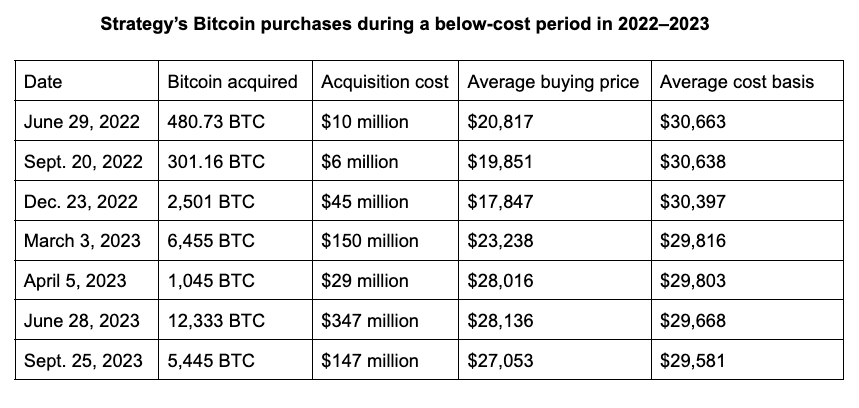 Source: Strategy, SaylorTracker