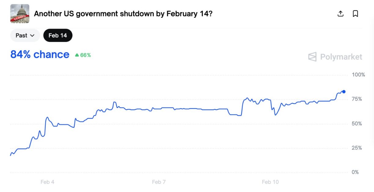 US govt shutdown chances | Polymarket