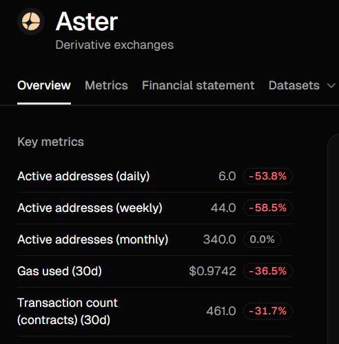 Данные биржи деривативов ASTER | Источник: Token Terminal, X