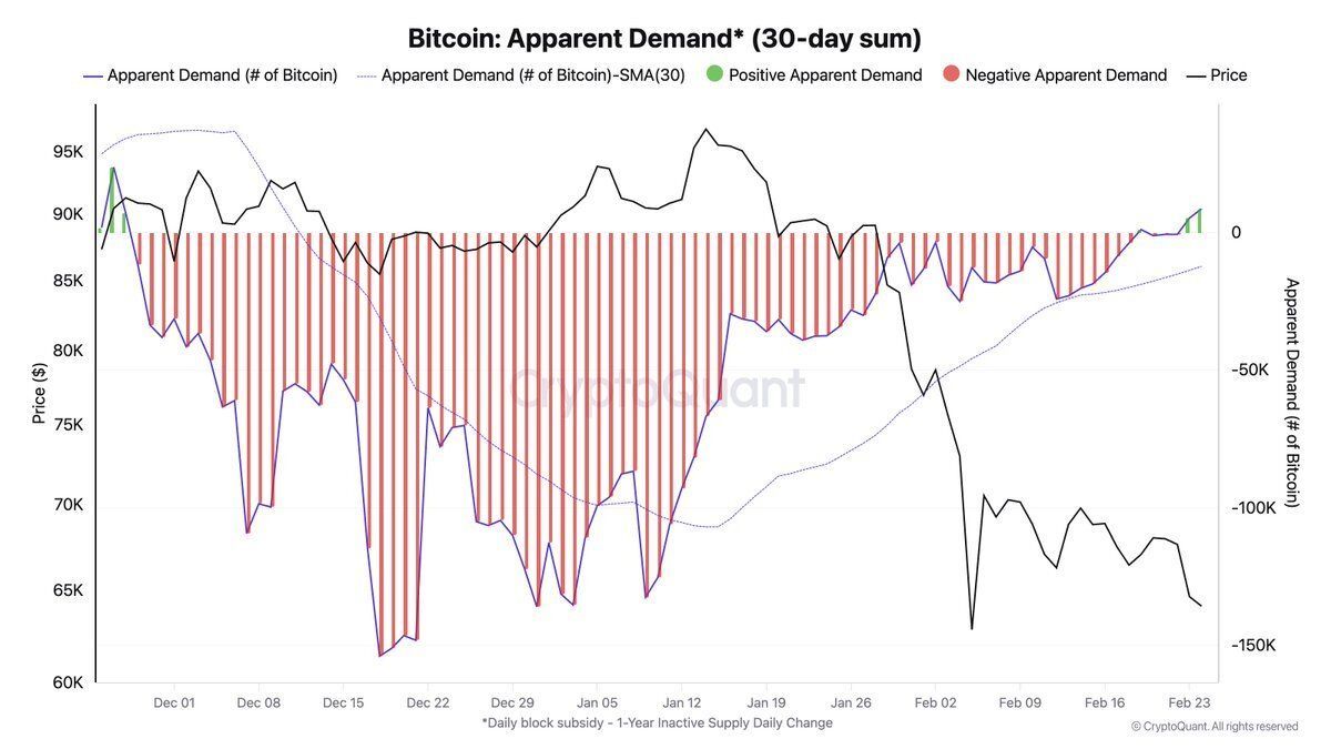 Bitcoin demand flips positive | Source: CryptoQuant