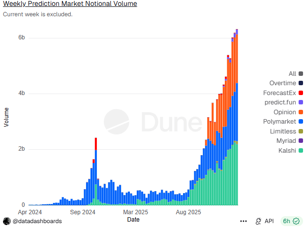 Недельный условный объем рынка предсказаний. Источник: Dune Analytics 