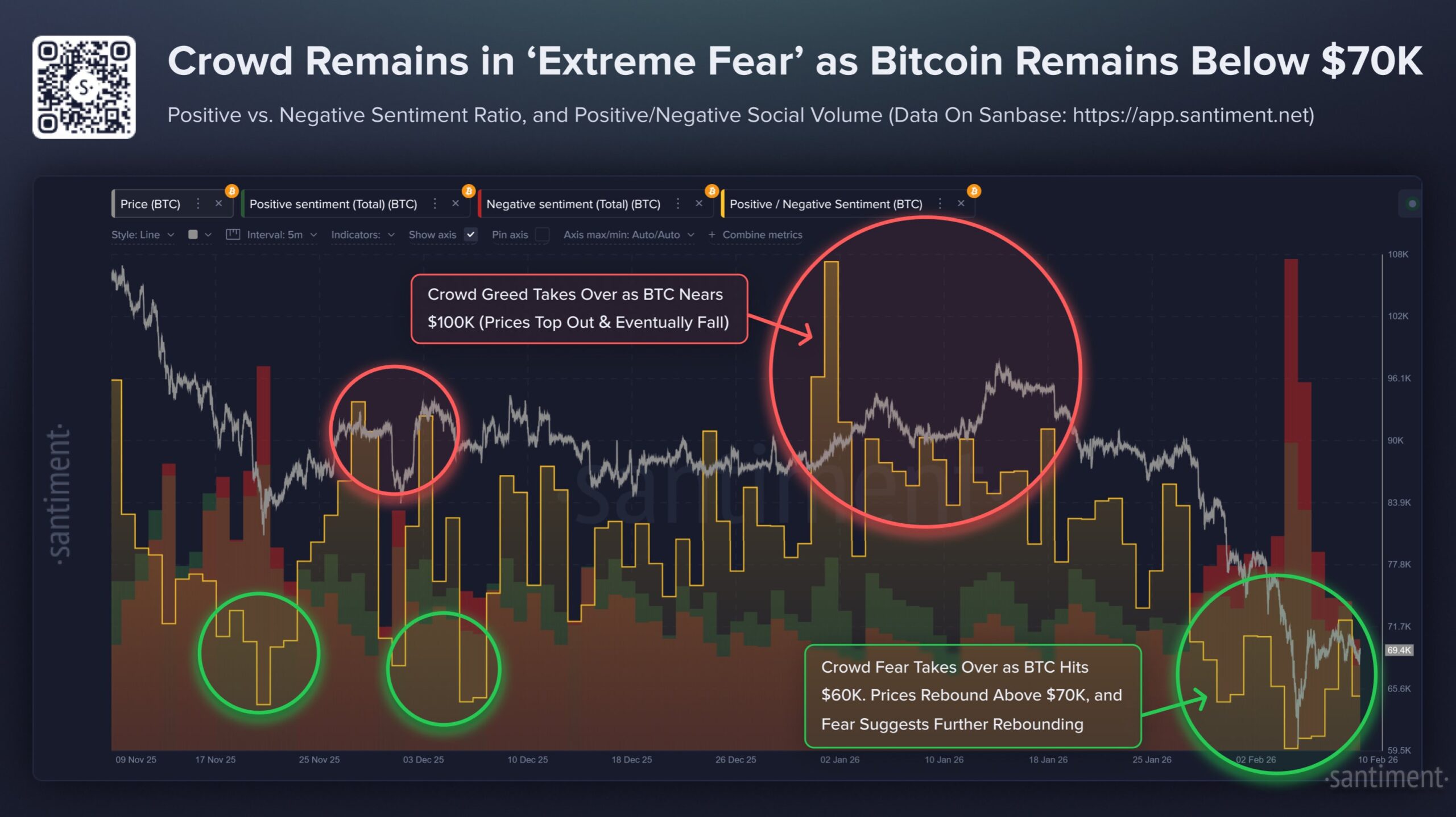 Crypto Sentiment extreme fear | Source: Santiment