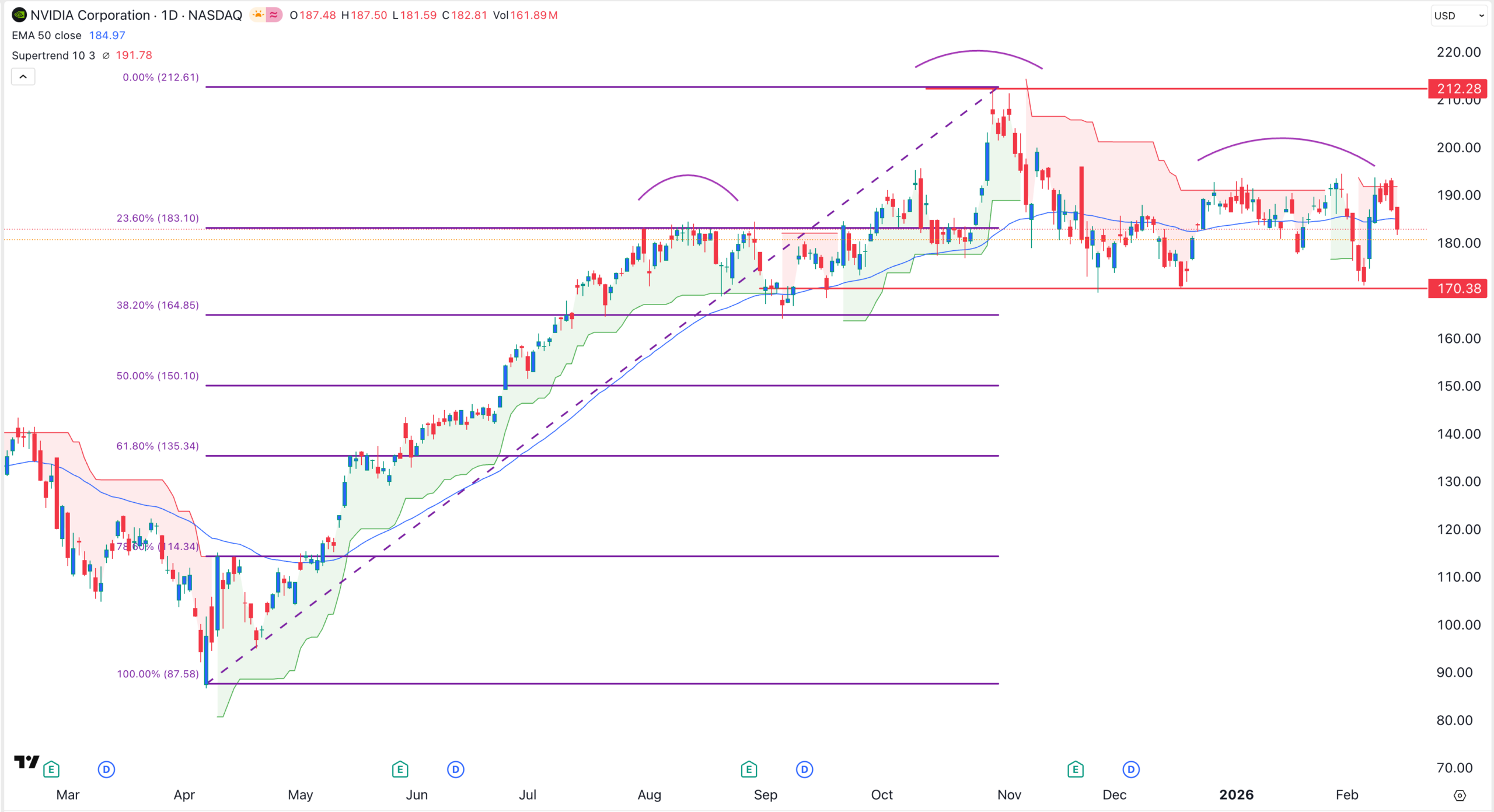 NVDA stock price chart | Source: TradingView