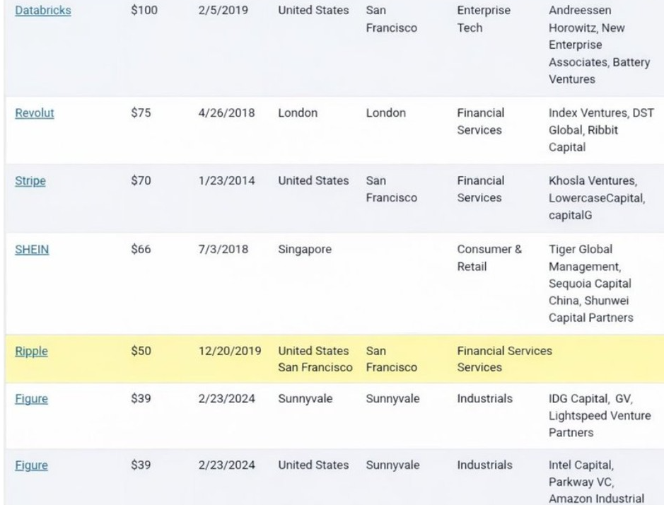 List of Unicorn Companies | Source: Steph Is Crypto, X