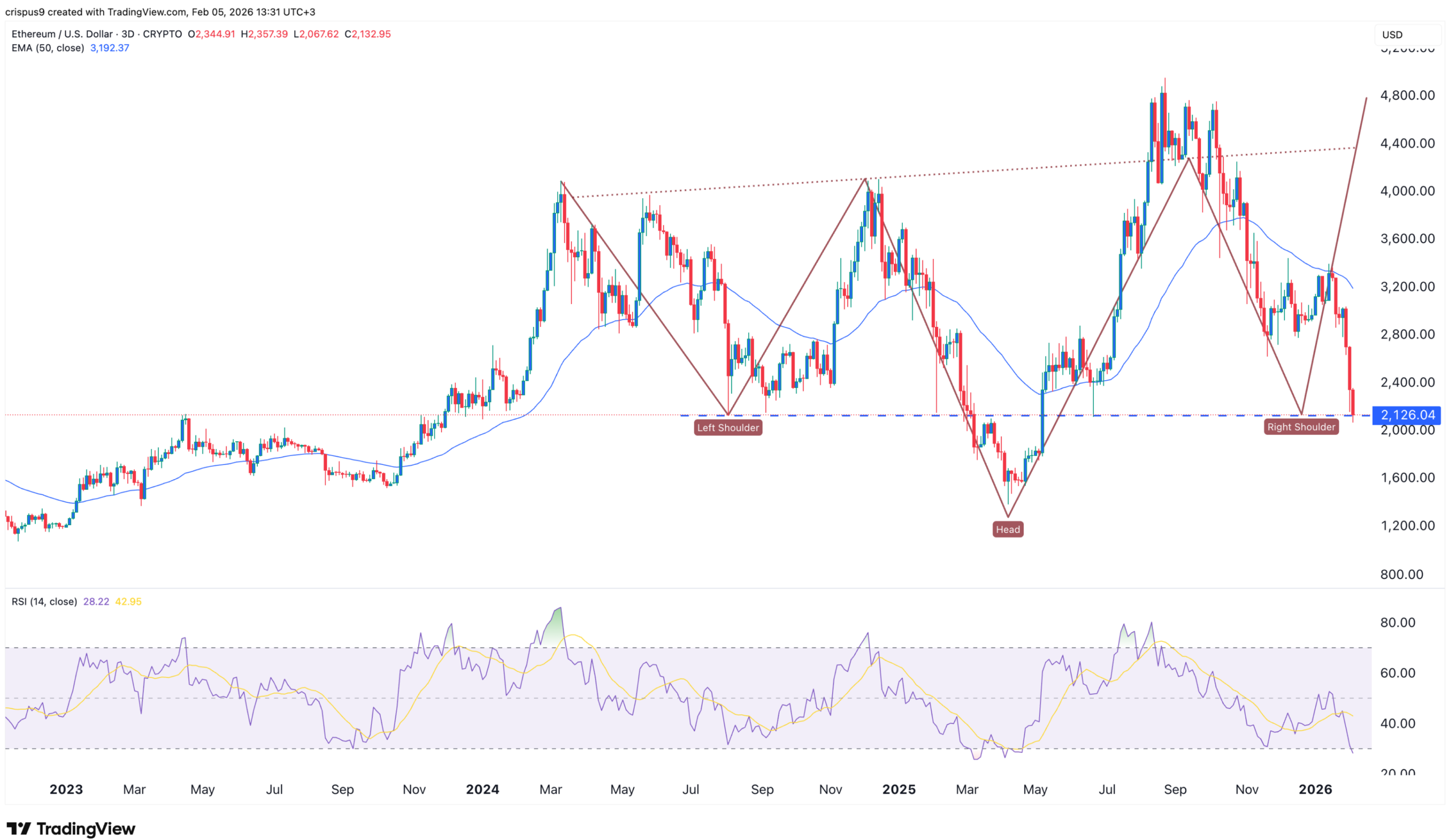 ETH inverse head-and-shoulders pattern | Source: TradingView