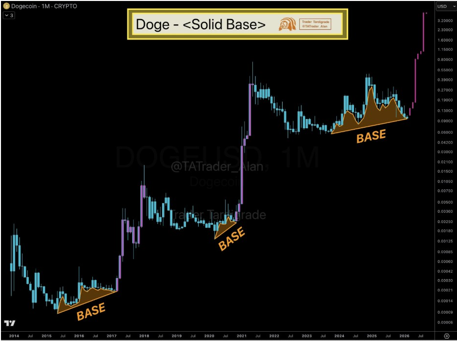 DOGE Monthly Chart | Source: Tardigrade, X