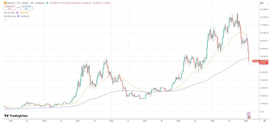 BTCUSD Weekly Chart | Source: TradingView