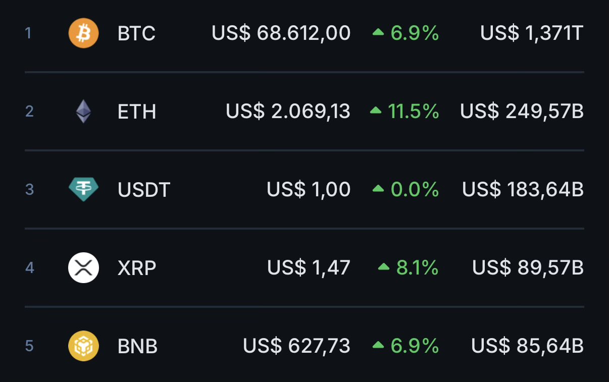 Daily crypto market performance | Source: CoinMarketCap