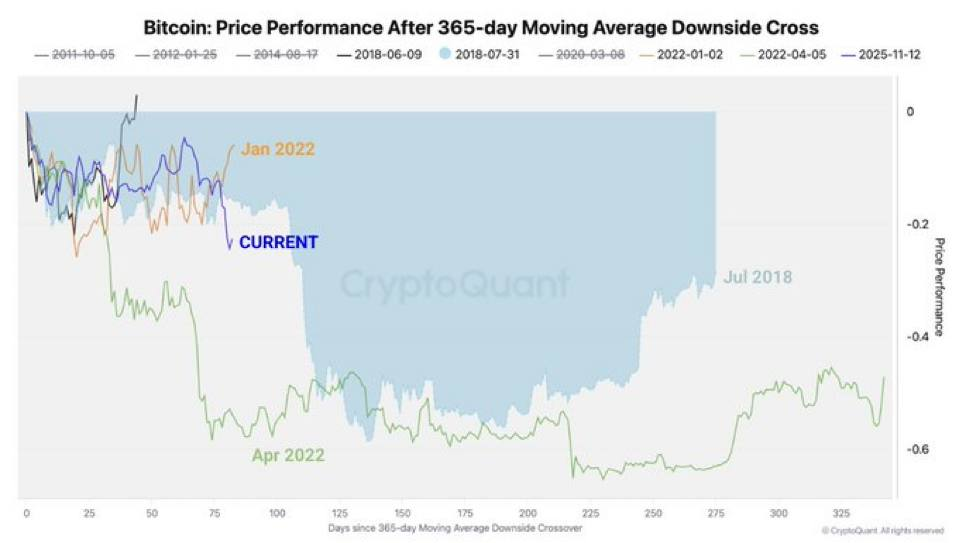 Performance du prix du bitcoin. Source : CryptoQuant