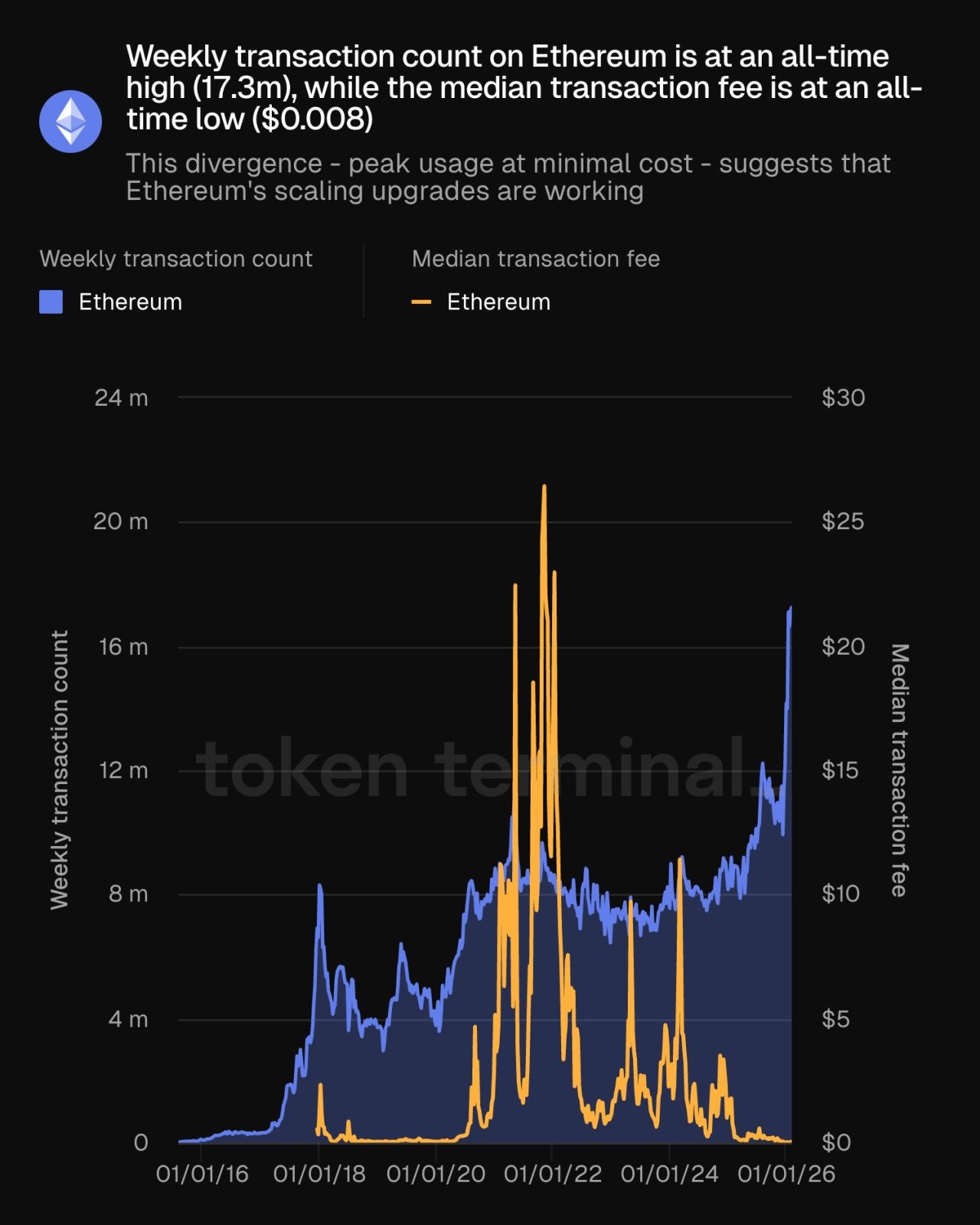 Weekly transaction count data | Source: Token Terminal