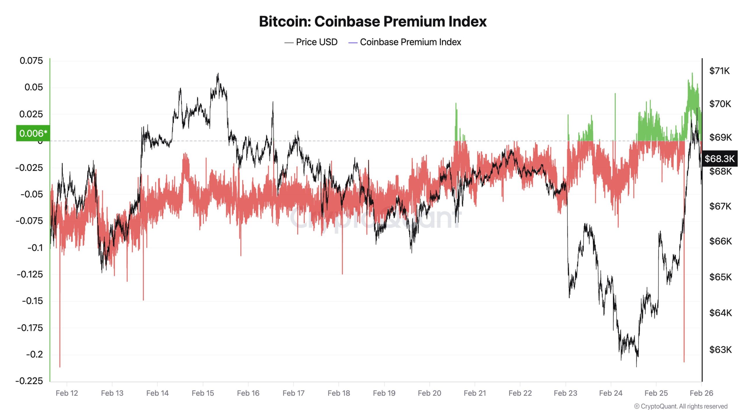 Coinbase Bitcoin Premium Index | Source: CryptoQuant