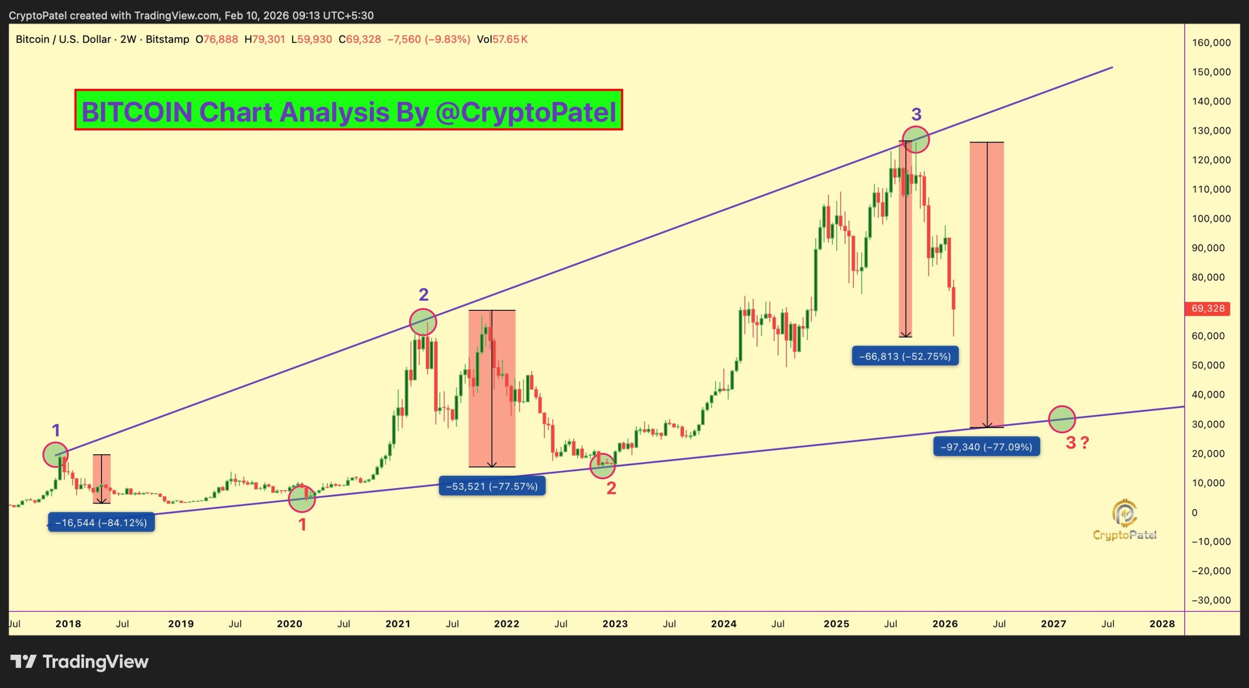 Bitcoin price drop ahead | Source: Crypto Patel, X