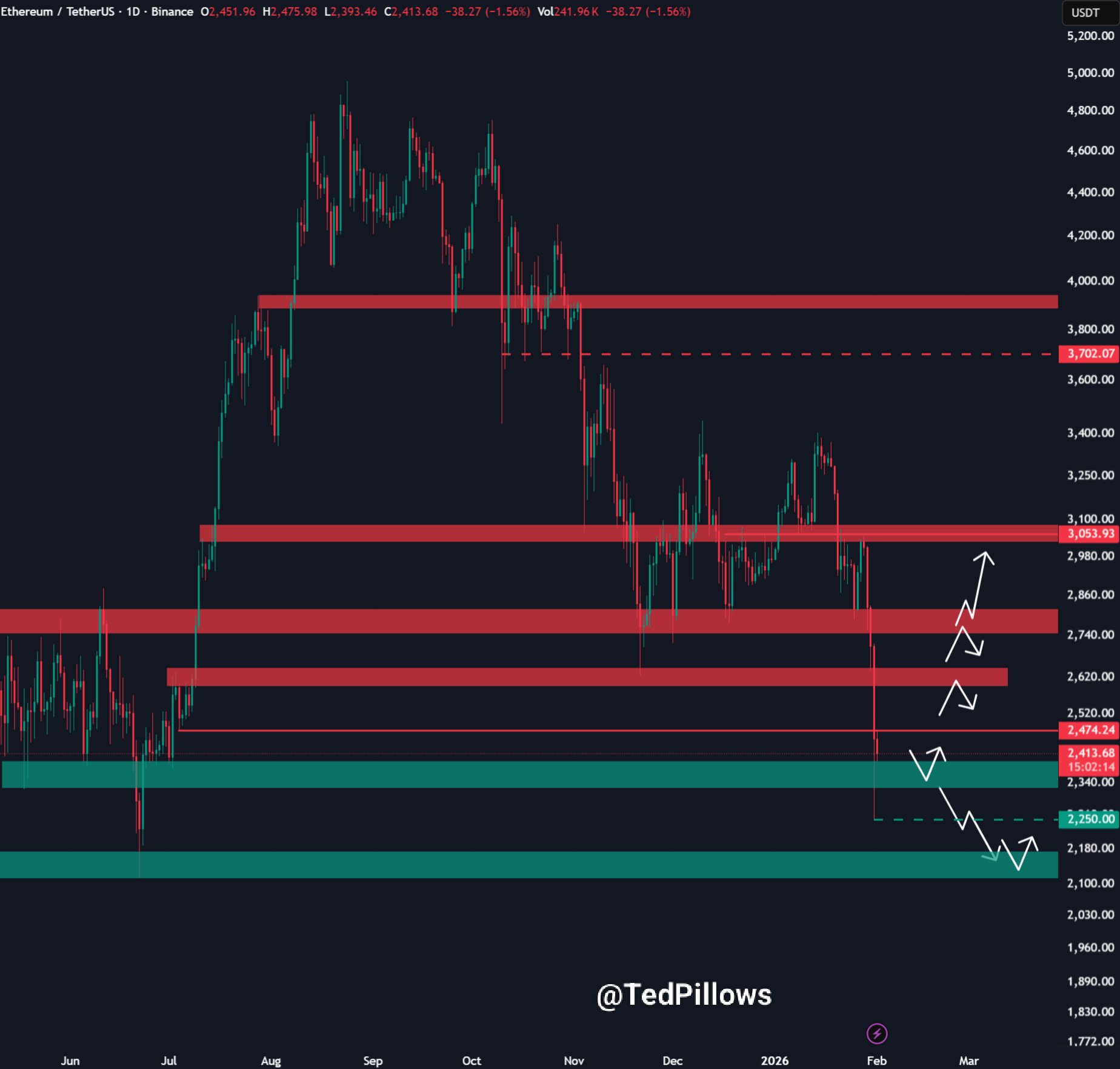 ETH price short-term trajectory | Source: Crypto Pillows
