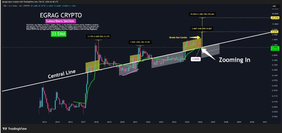 XRPUSD Monthly Chart | Source: EGRAG, X