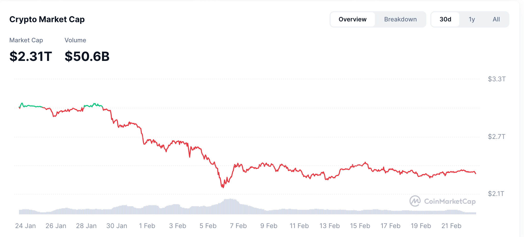 Криптовалютный рынок в последнее время колеблется | Источник: CMC