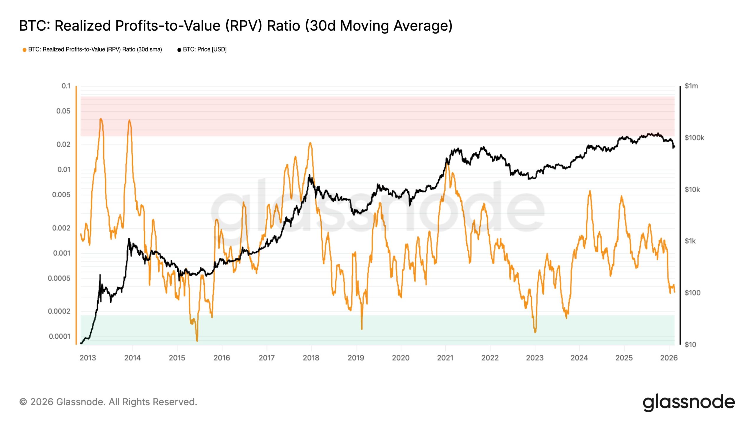 Bitcoin Realized Profits-to-Value ratio | Source: Glassnode