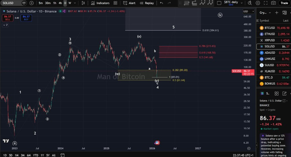 SOLUSD Daily Chart | Source: Man of Bitcoin, X