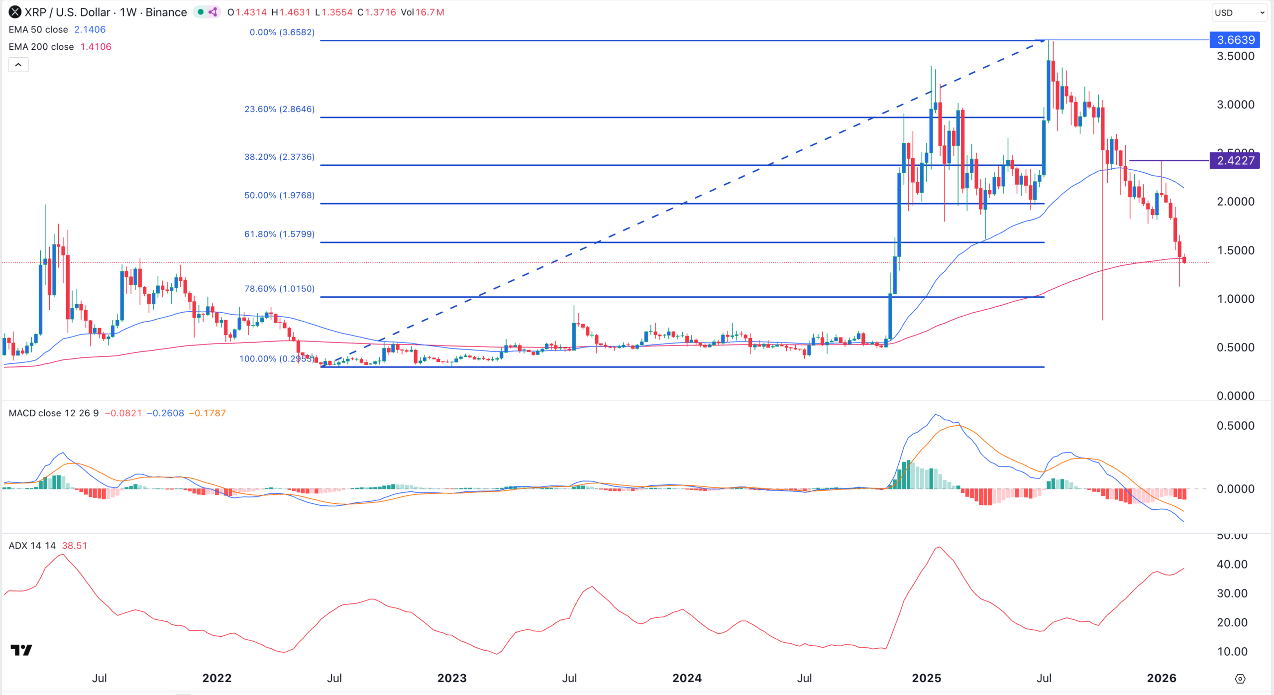 XRP price chart |Source: TradingView