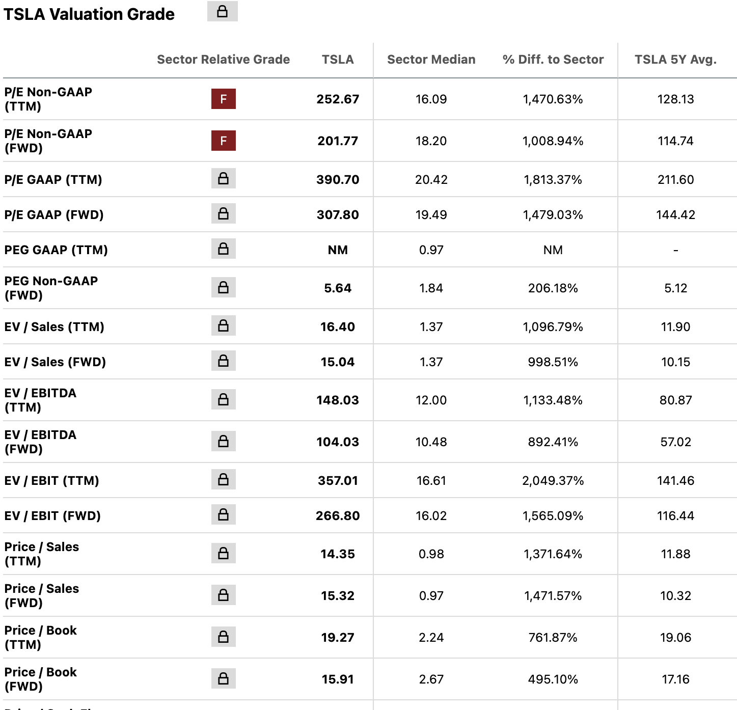 Tesla valuation multiples |Source: Seeking Alpha