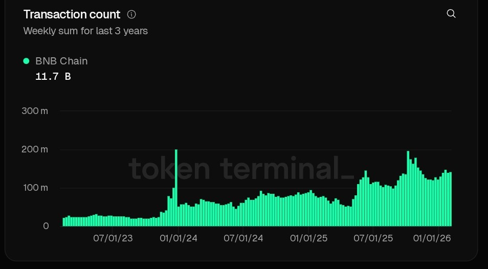 Transaction count data | Source: Token Terminal