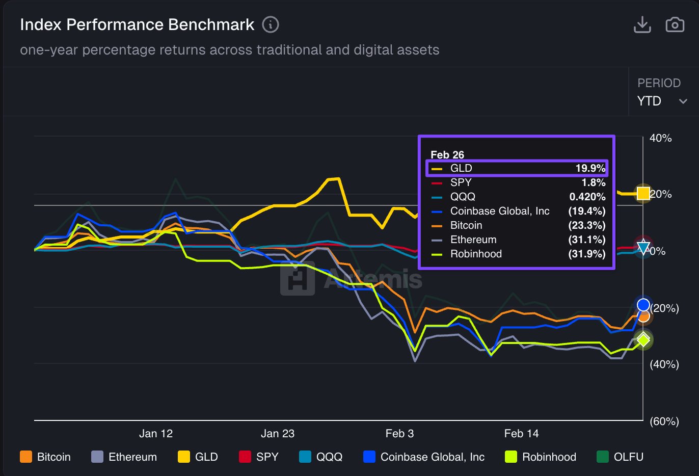 Index-Performance Benchmark | Quelle: Artemis