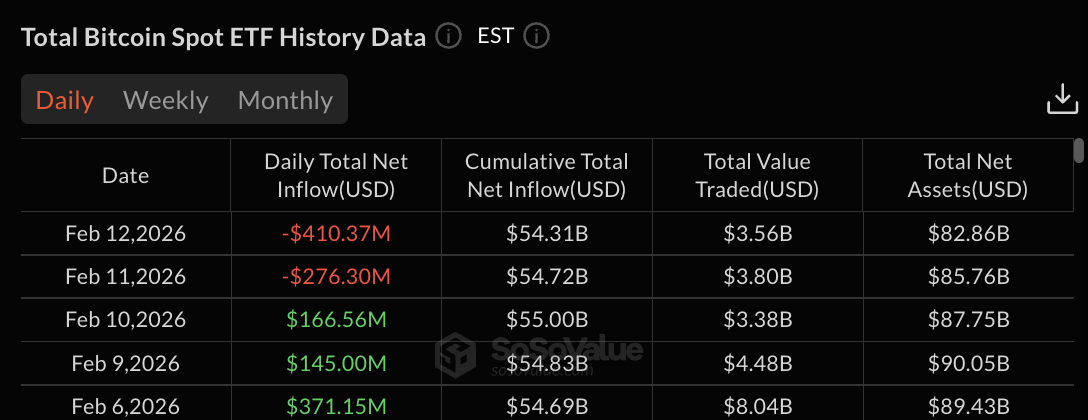Bitcoin ETF data | Source: SoSoValue
