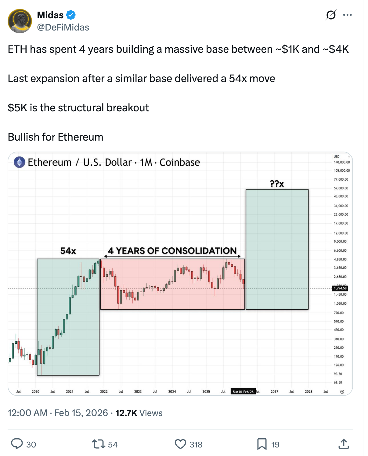 Ethereum price chart | Source: Midas