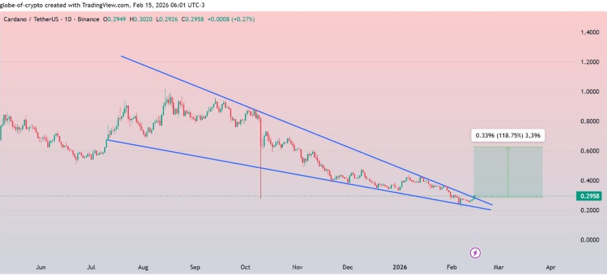 ADAUSDT Tages-Chart | Quelle: Globe of Crypto, X