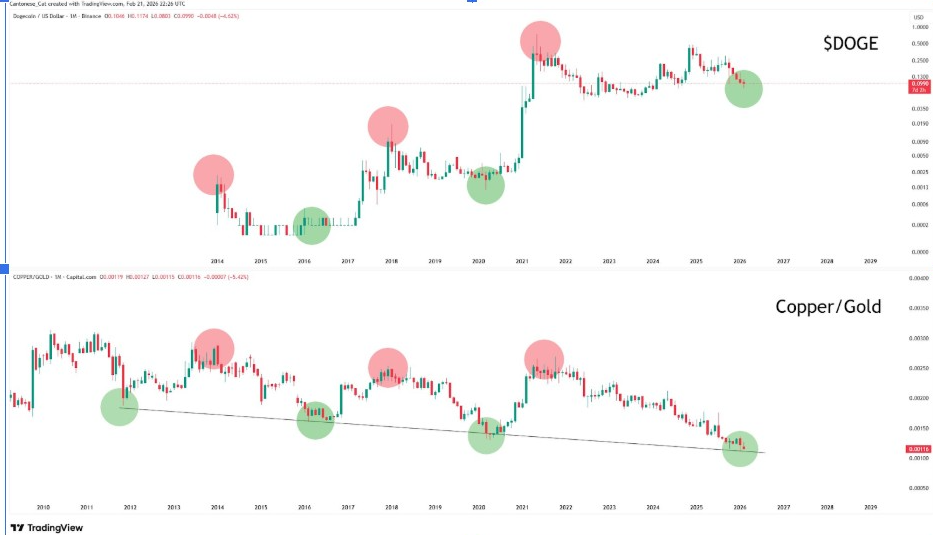 DOGEUSD Monthly Chart | Source: Cantonese Cat, X