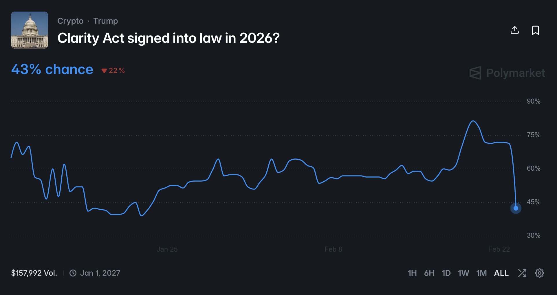 Probabilidades de que se apruebe la Ley de Claridad en 2026 | Fuente: Polymarket