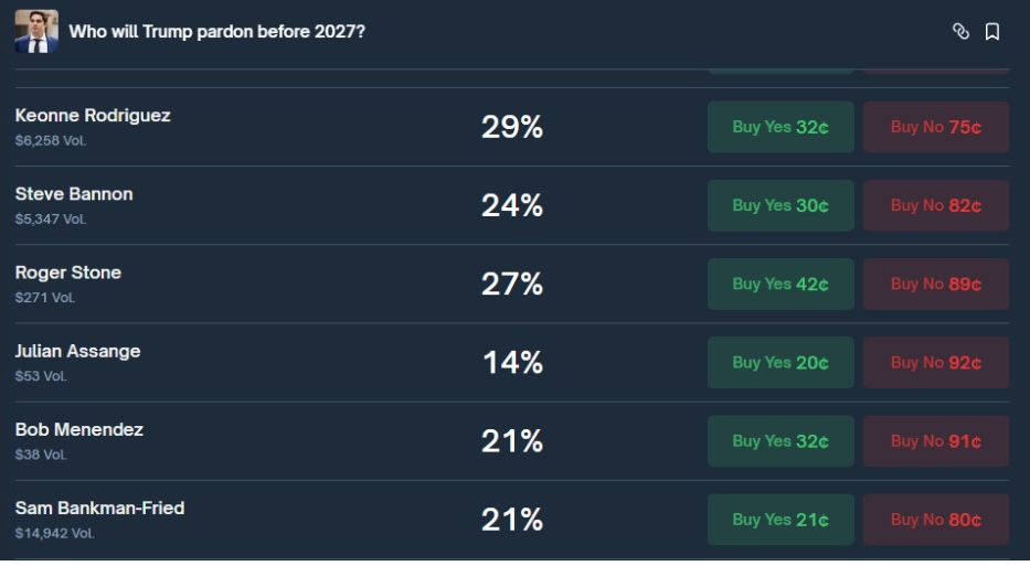 Source: Polymarket Data, X