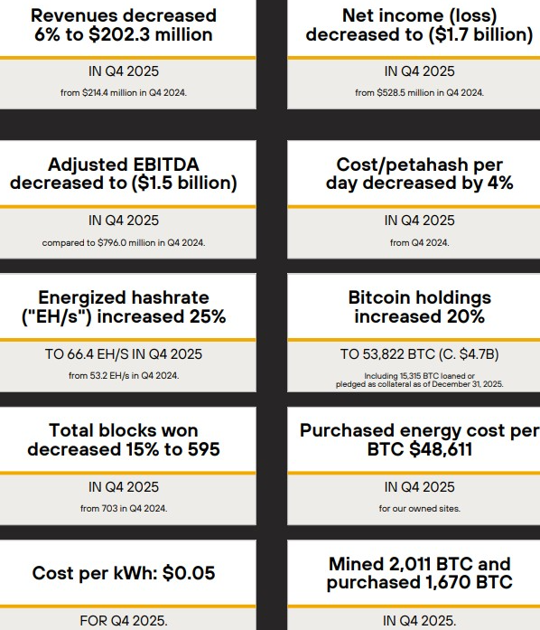 MARA Stocks Key Highlights | Source: SEC