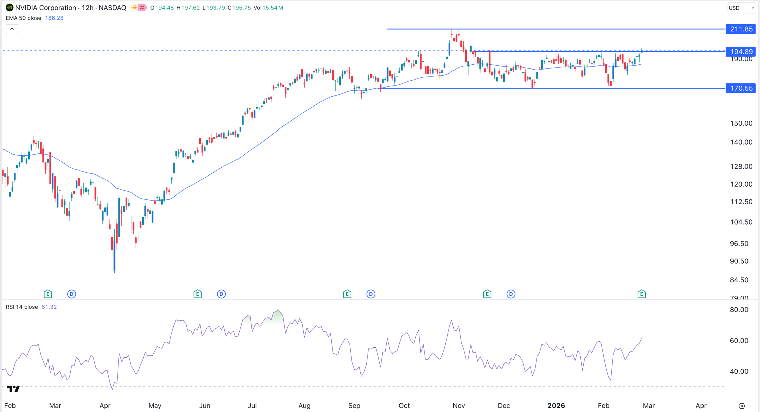 Gráfico de acciones de NVDA | Fuente: TradingView