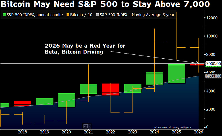 Bitcoin price and S&P 500 comparison | Source: Mike McGlone