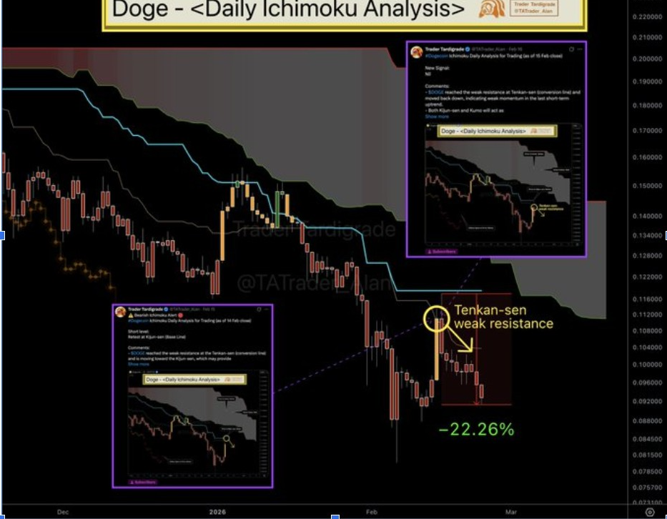 DOGEUSD 1D CHART | <a href=