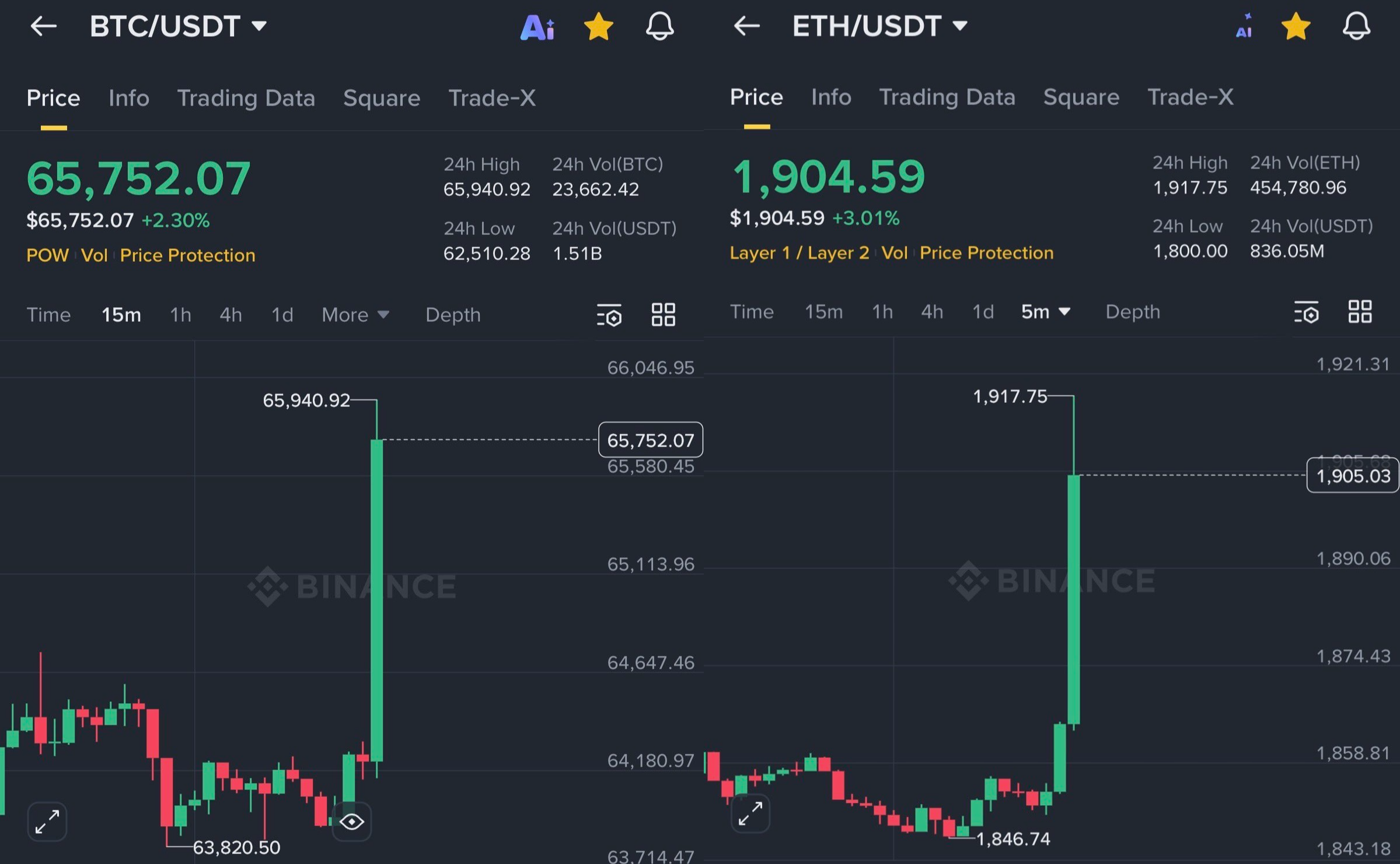 BTC/USDT vs. ETH/USDT price action charts | Source: TradingView