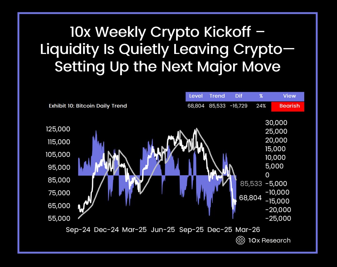 Crypto market liquidity drop | Source: 10x Research