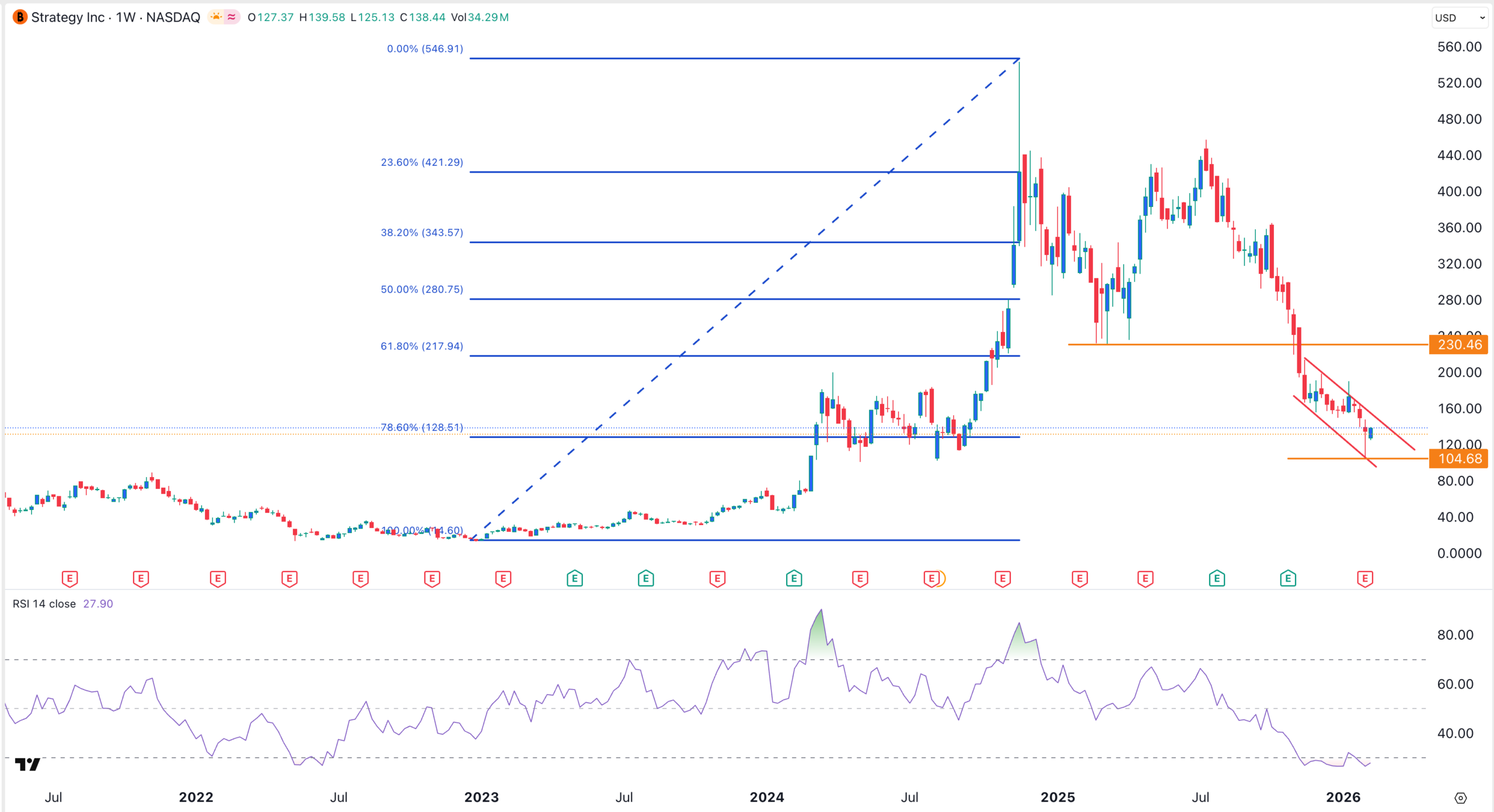Gráfico del precio de las acciones de MSTR | Fuente: TradingView