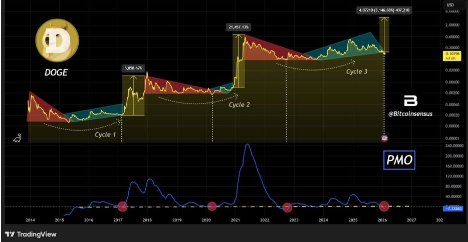 Dogecoin Chart | Quelle: Bitcoinsensus, X