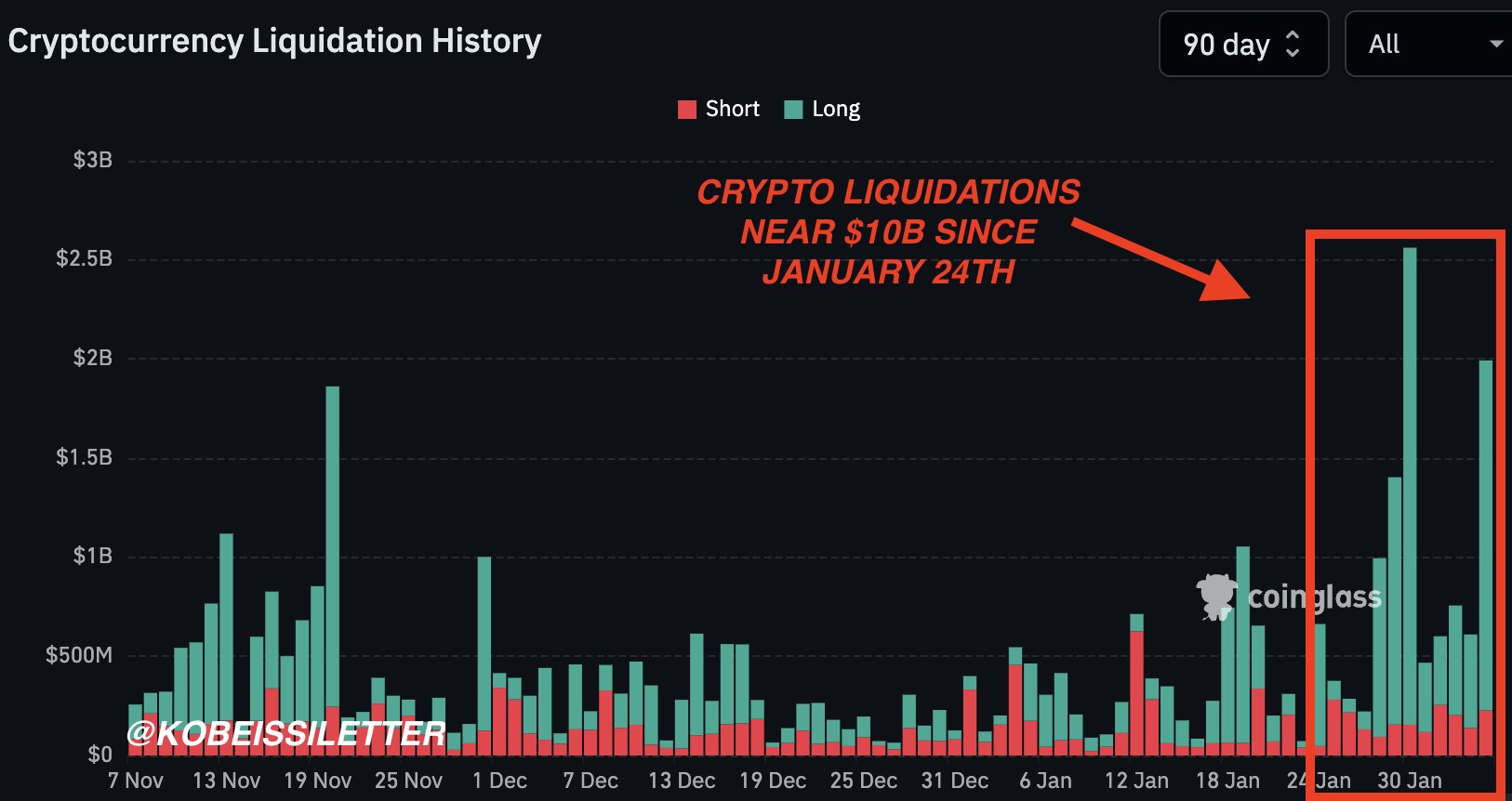 Crypto market rout | Source: Kobeissi Letter, X