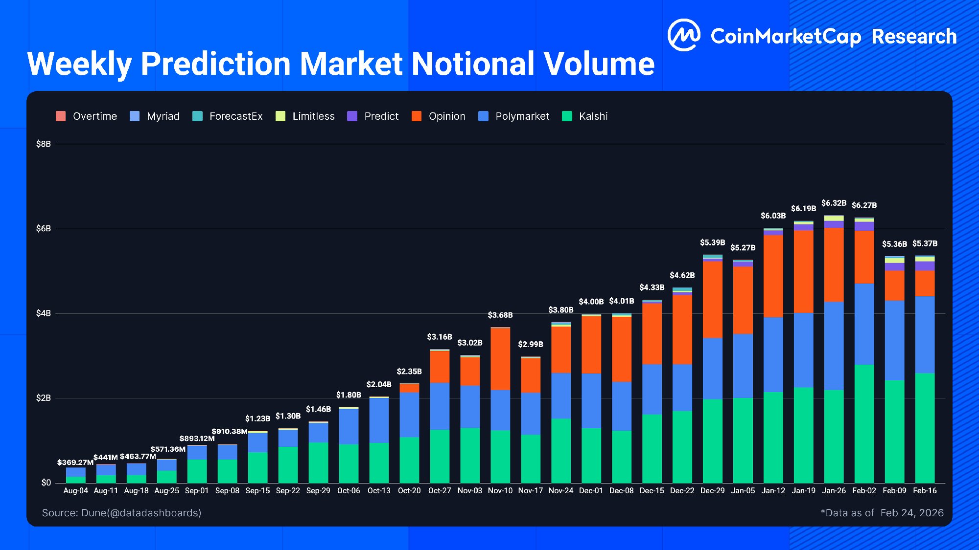 Еженедельный условный объем рынка предсказаний | Источник: CoinMarketCap