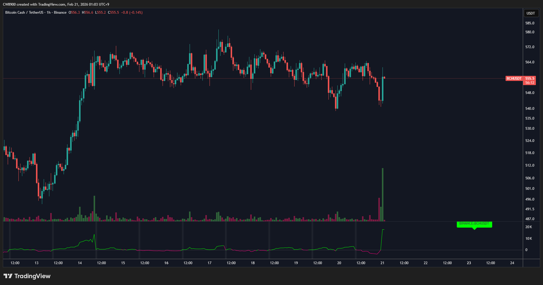 Bitcoin Cash price action chart | Source: TrdaingView